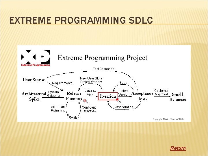 EXTREME PROGRAMMING SDLC Return 