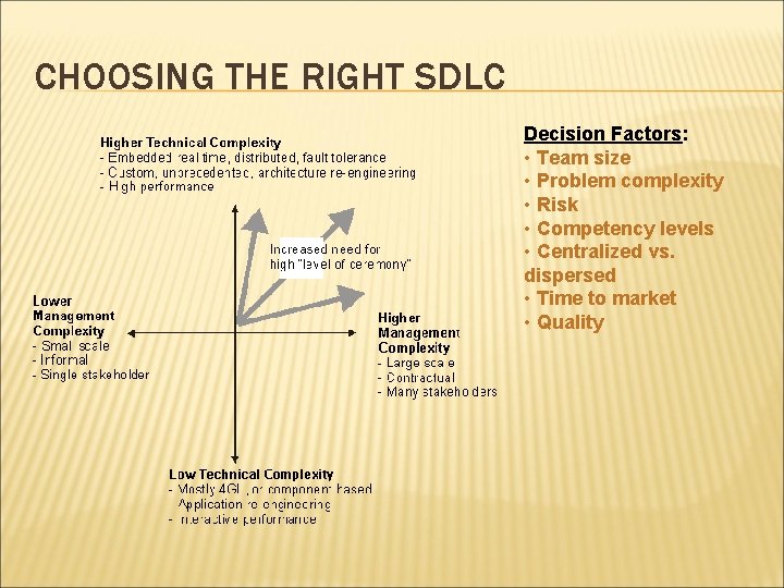 CHOOSING THE RIGHT SDLC Decision Factors: • Team size • Problem complexity • Risk
