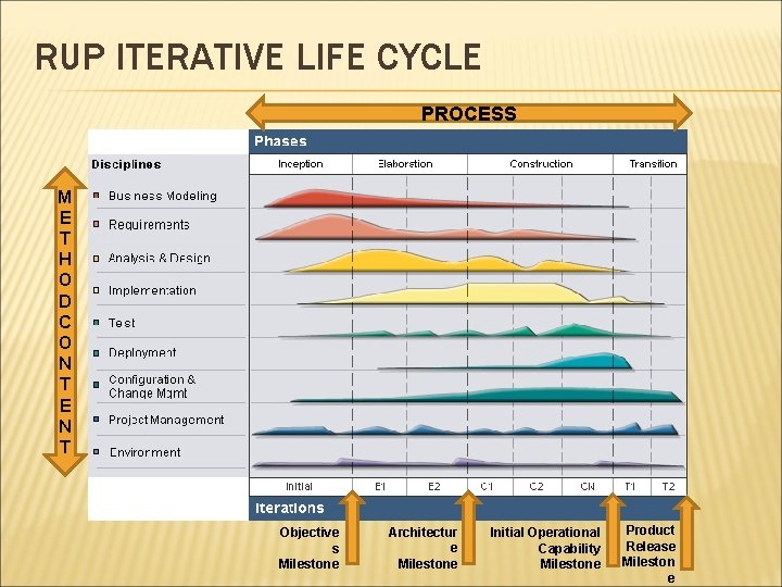 RUP ITERATIVE LIFE CYCLE PROCESS M E T H O D C O N