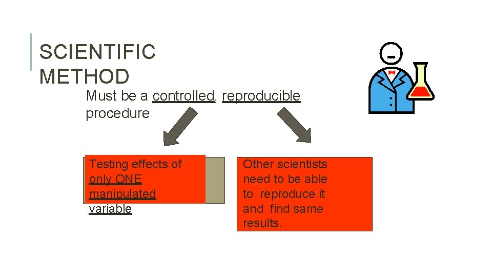 SCIENTIFIC METHOD Must be a controlled, reproducible procedure Testing effects of only ONE manipulated
