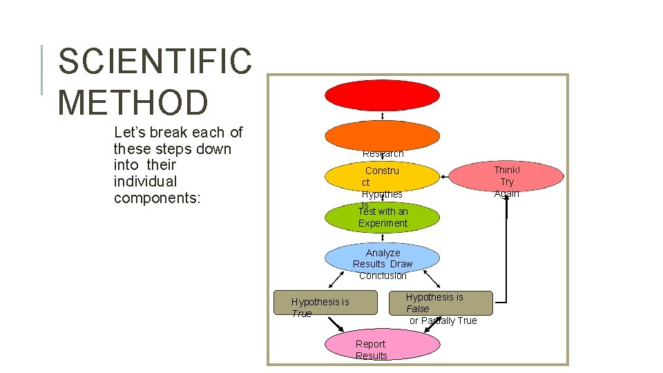 SCIENTIFIC METHOD Ask Question Let’s break each of these steps down into their individual