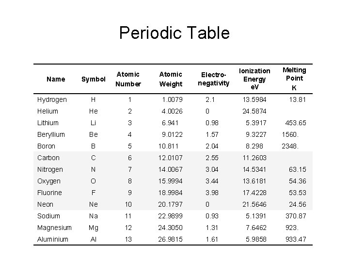 Periodic Table Ionization Energy e. V Melting Point K Symbol Atomic Number Atomic Weight