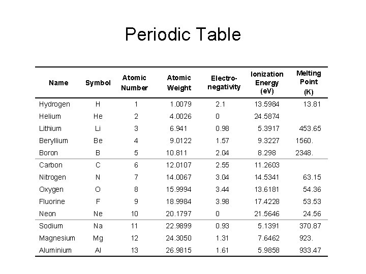 Periodic Table Ionization Energy (e. V) Melting Point (K) Symbol Atomic Number Atomic Weight