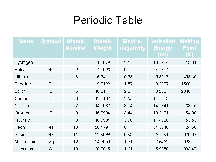 Periodic Table Name Symbol Atomic Number Atomic Weight Electro- Ionization Melting negativity Energy Point