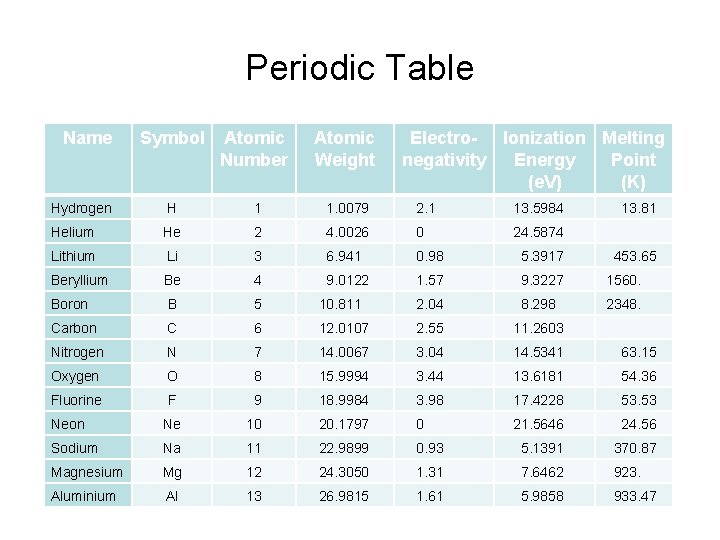 Periodic Table Name Symbol Atomic Number Atomic Weight Electro- Ionization Melting negativity Energy Point