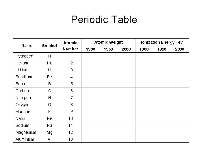 Periodic Table Symbol Atomic Number Hydrogen H 1 Helium He 2 Lithium Li 3