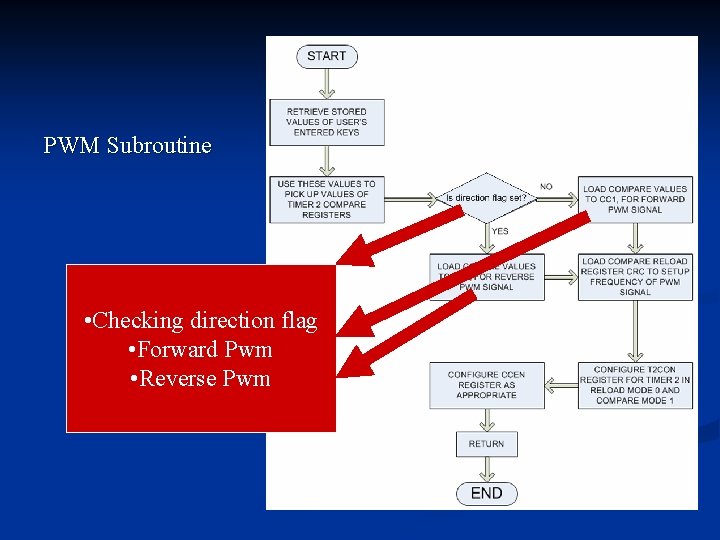 PWM Subroutine • Checking direction flag • Forward Pwm • Reverse Pwm PWM Subroutine • Checking direction flag • Forward Pwm • Reverse Pwm
