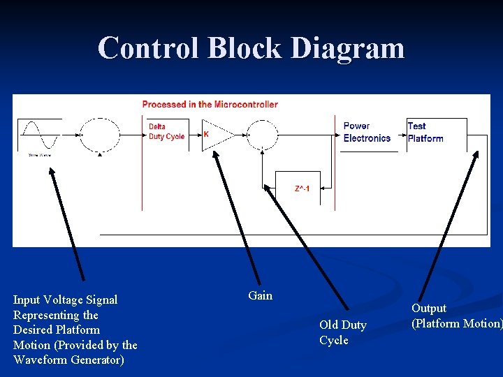 Control Block Diagram Input Voltage Signal Representing the Desired Platform Motion (Provided by the Control Block Diagram Input Voltage Signal Representing the Desired Platform Motion (Provided by the