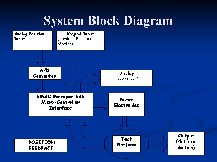 System Block Diagram Analog Position Input Keypad Input (Desired Platform Motion) A/D Converter EMAC System Block Diagram Analog Position Input Keypad Input (Desired Platform Motion) A/D Converter EMAC