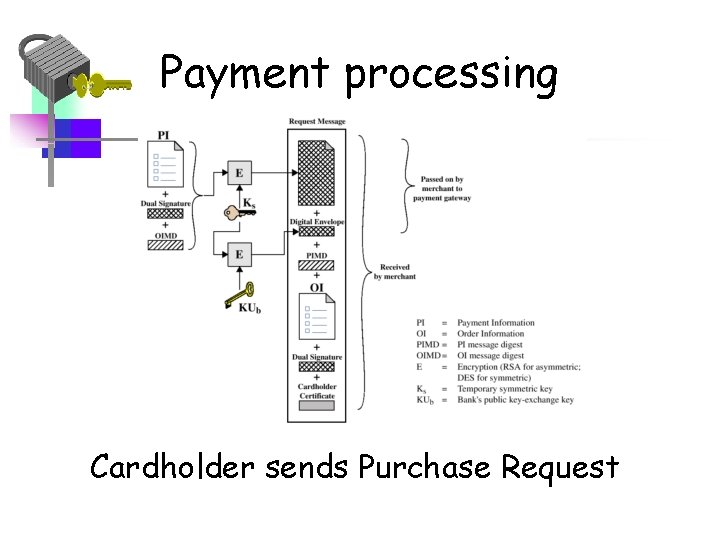 Payment processing Cardholder sends Purchase Request 