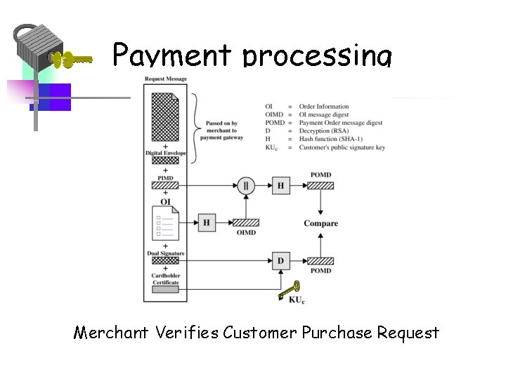 Payment processing Merchant Verifies Customer Purchase Request 