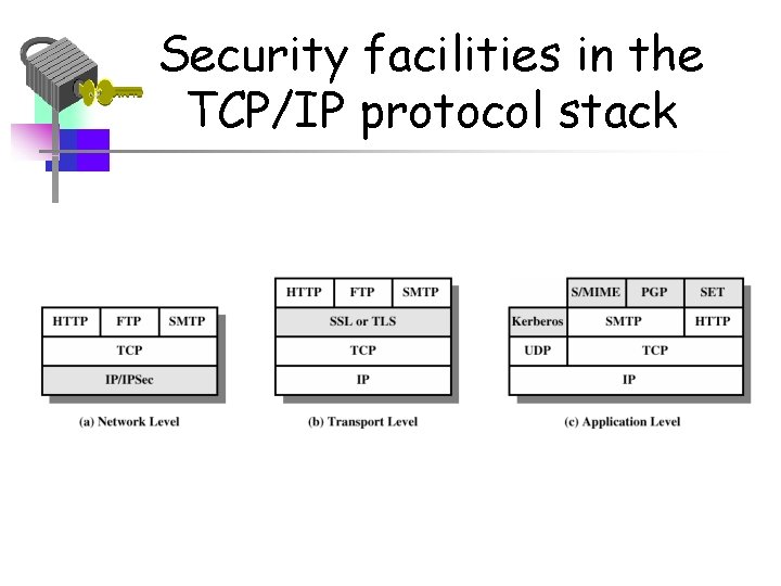 Security facilities in the TCP/IP protocol stack 