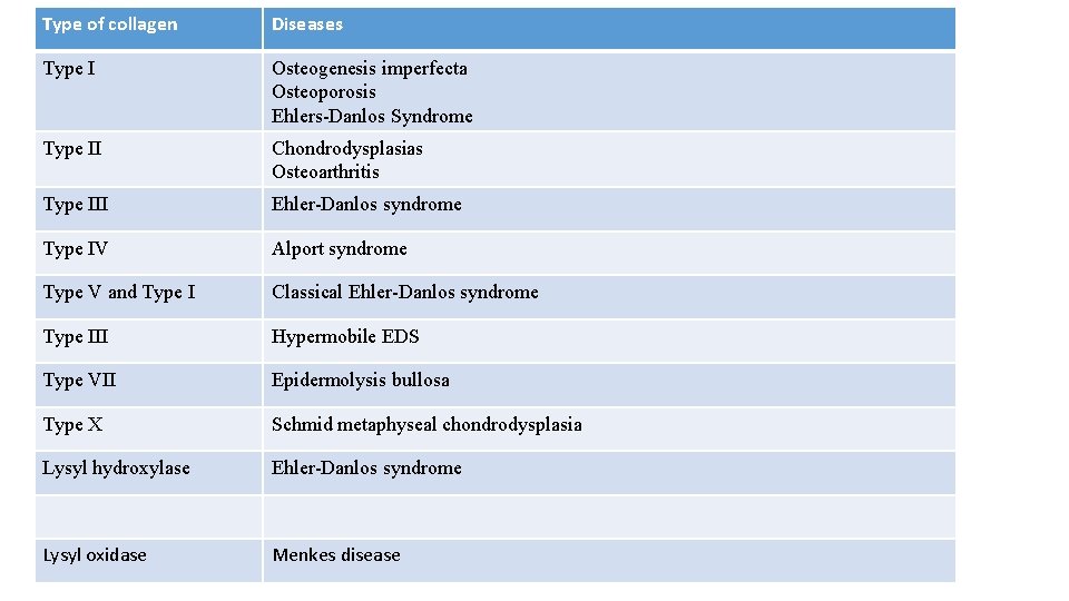 Type of collagen Diseases Type I Osteogenesis imperfecta Osteoporosis Ehlers-Danlos Syndrome Type II Chondrodysplasias Type of collagen Diseases Type I Osteogenesis imperfecta Osteoporosis Ehlers-Danlos Syndrome Type II Chondrodysplasias