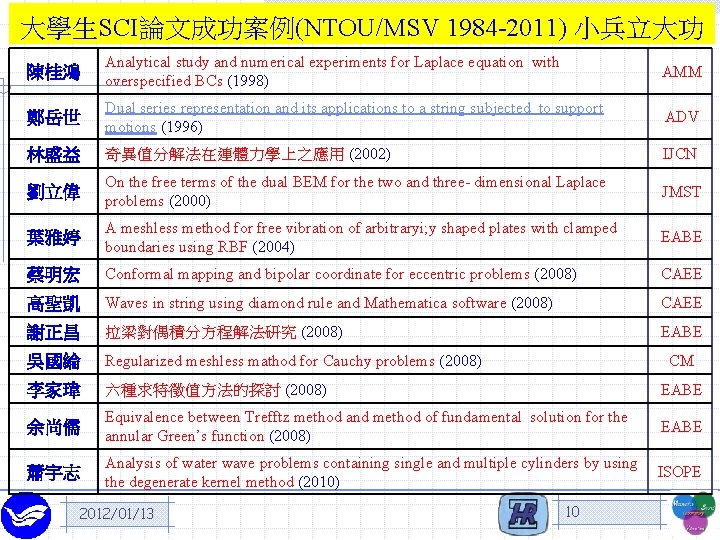 大學生SCI論文成功案例(NTOU/MSV 1984 -2011) 小兵立大功 陳桂鴻 Analytical study and numerical experiments for Laplace equation with