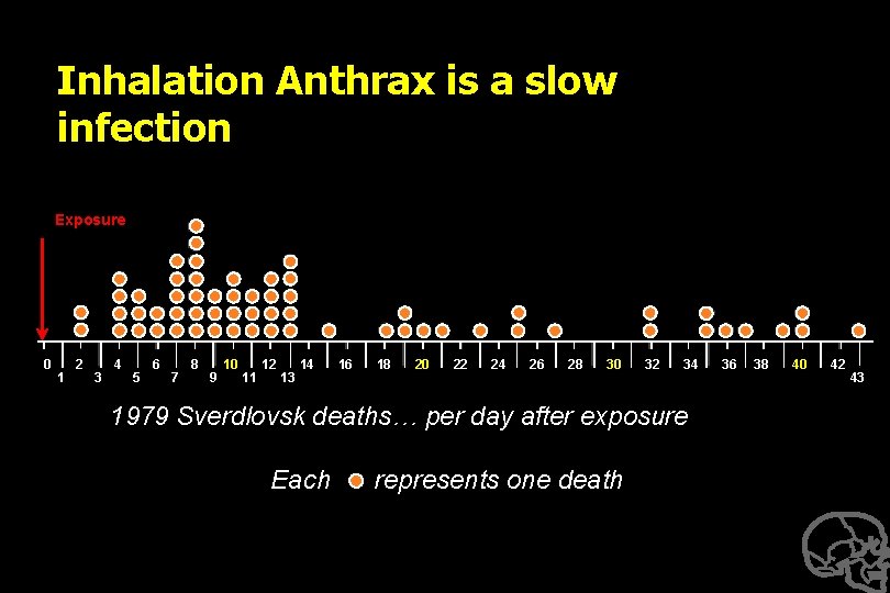 Inhalation Anthrax is a slow infection Exposure 0 1 2 3 4 5 6