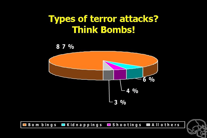 Types of terror attacks? Think Bombs! 