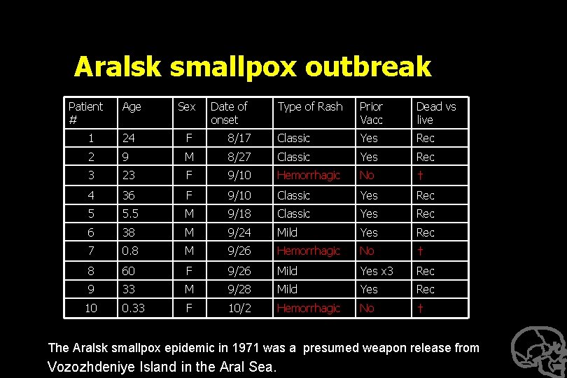 Aralsk smallpox outbreak Patient # Age Sex Date of onset Type of Rash Prior