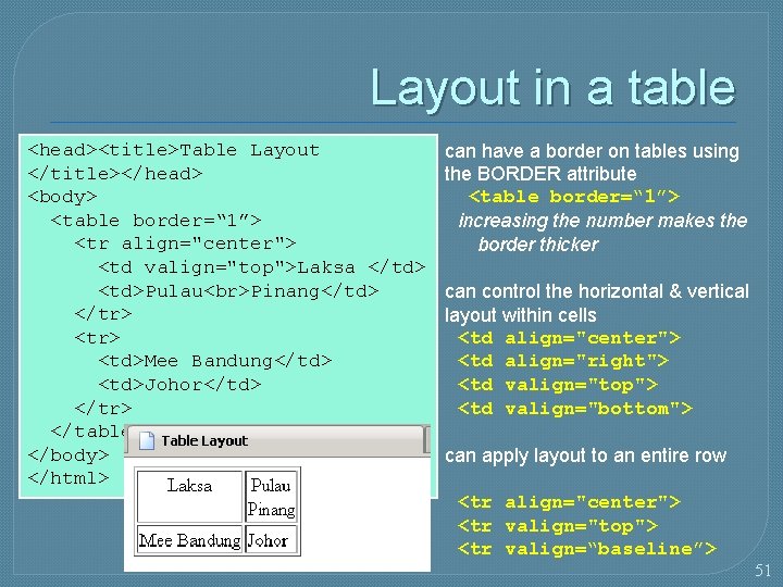 Layout in a table <head><title>Table Layout </title></head> <body> <table border=“ 1”> <tr align="center"> <td