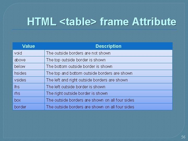 HTML <table> frame Attribute Value Description void The outside borders are not shown above