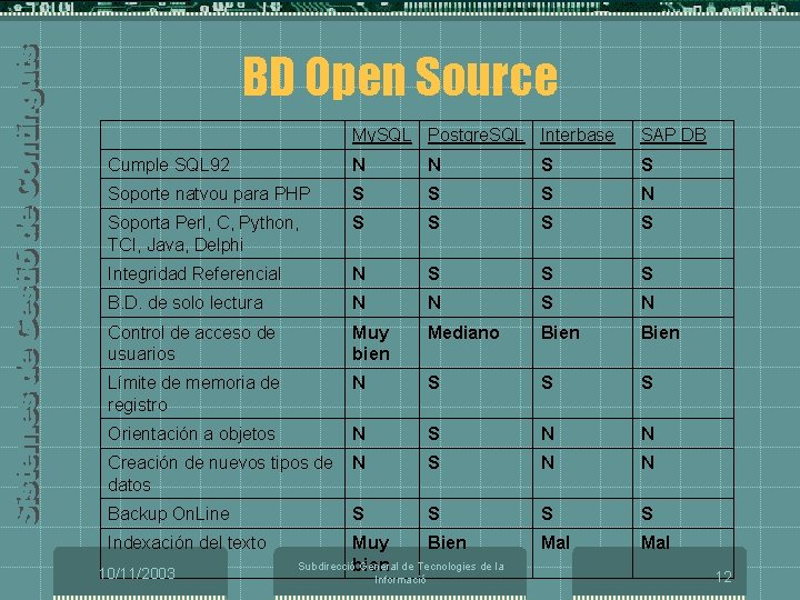 BD Open Source My. SQL Postgre. SQL Interbase SAP DB Cumple SQL 92 N