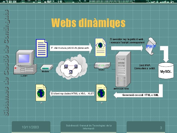 Webs dinàmiqes 10/11/2003 Subdirecció General de Tecnologies de la Informació 3 