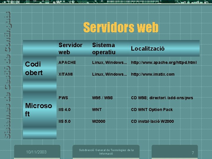 Servidors web Codi obert Microso ft 10/11/2003 Servidor web Sistema operatiu APACHE Linux, Windows.