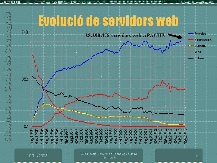 Evolució de servidors web 25. 290. 478 servidors web APACHE 10/11/2003 Subdirecció General de