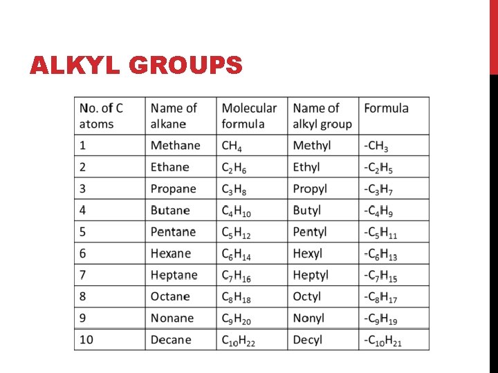 ALKYL GROUPS ALKYL GROUPS