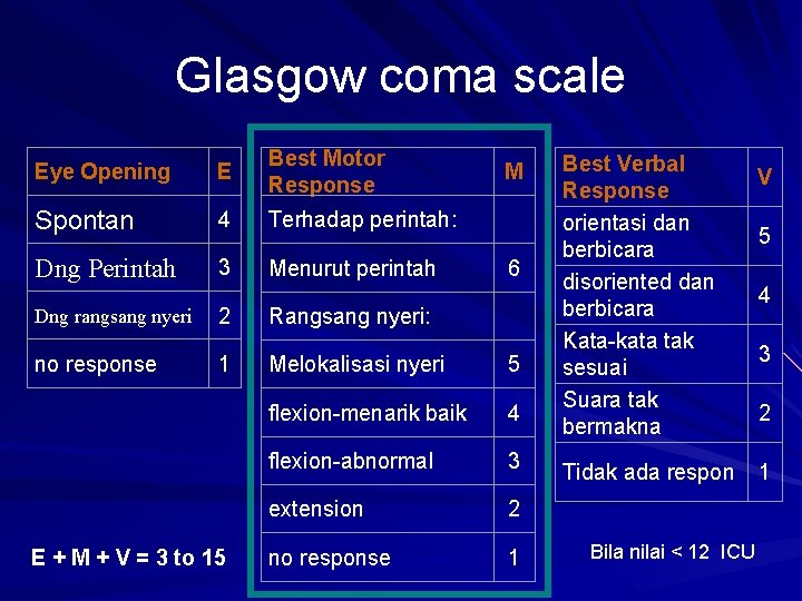 Glasgow coma scale Eye Opening E Best Motor Response Spontan 4 Terhadap perintah: Dng