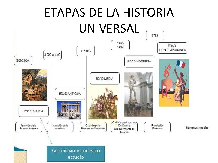 ETAPAS DE LA HISTORIA UNIVERSAL 