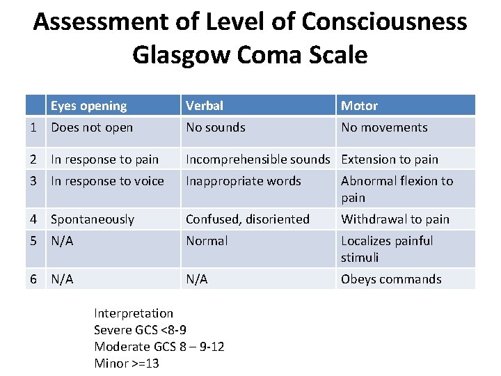 Assessment of Level of Consciousness Glasgow Coma Scale Eyes opening Verbal Motor 1 Does