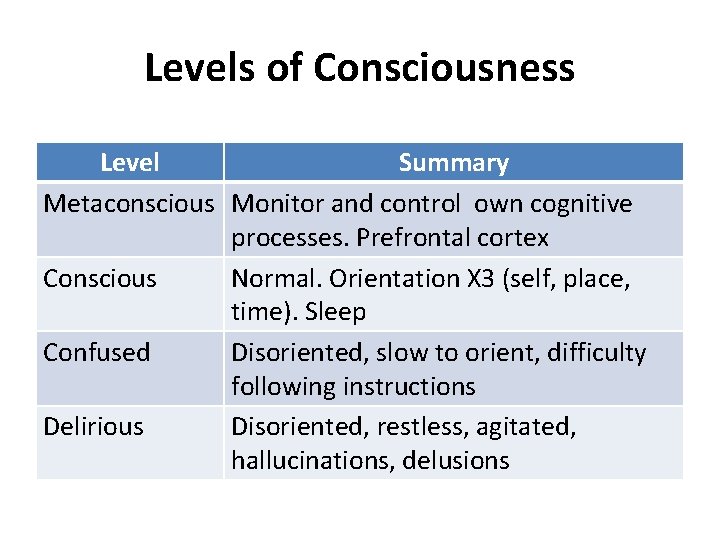 Levels of Consciousness Level Summary Metaconscious Monitor and control own cognitive processes. Prefrontal cortex