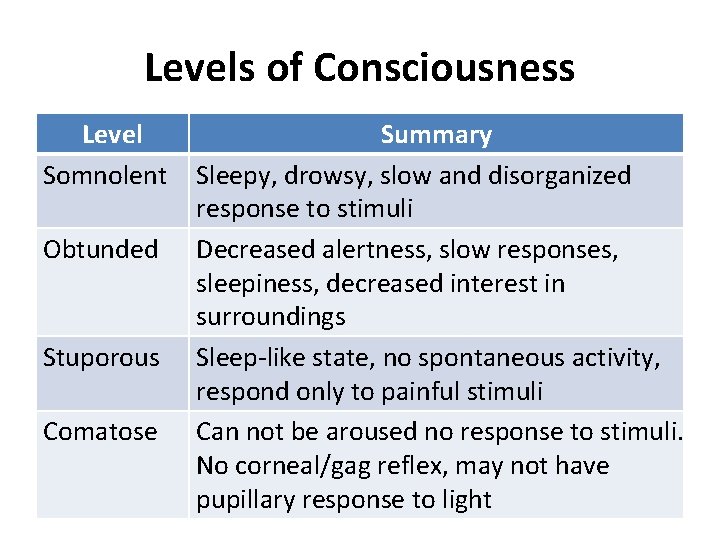 Levels of Consciousness Level Somnolent Obtunded Stuporous Comatose Summary Sleepy, drowsy, slow and disorganized
