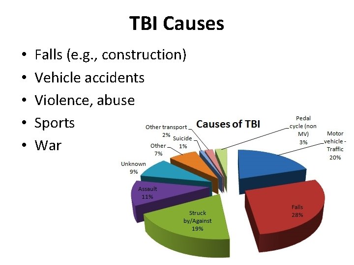 TBI Causes • • • Falls (e. g. , construction) Vehicle accidents Violence, abuse