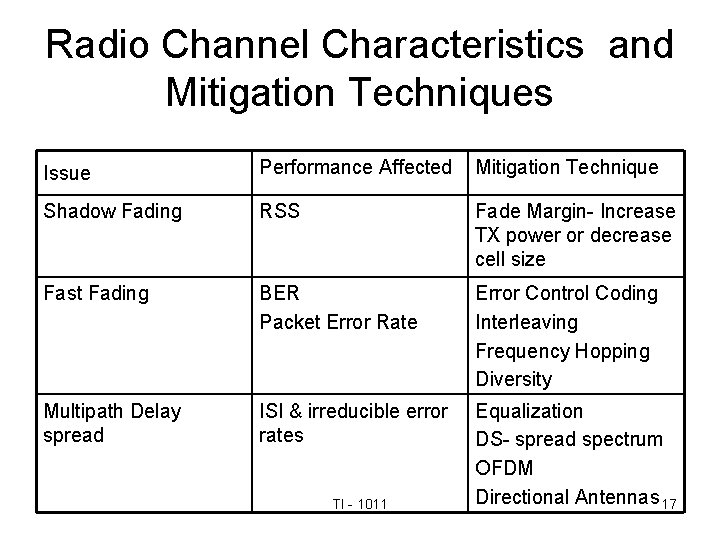 Radio Channel Characteristics and Mitigation Techniques Issue Performance Affected Mitigation Technique Shadow Fading RSS