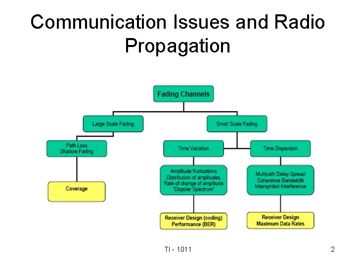 Communication Issues and Radio Propagation TI - 1011 2 