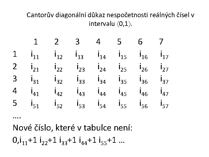 Cantorův diagonální důkaz nespočetnosti reálných čísel v intervalu 0, 1. 1 2 i 12