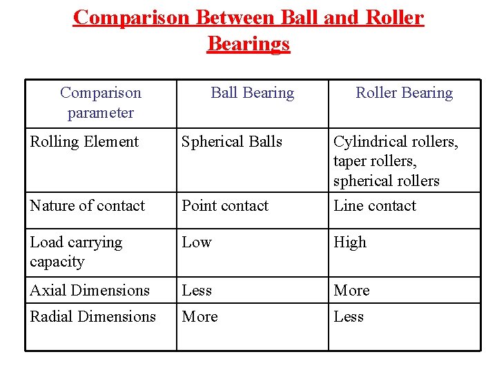 Comparison Between Ball and Roller Bearings Comparison parameter Ball Bearing Roller Bearing Rolling Element