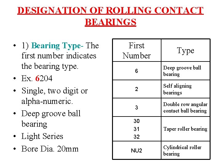 DESIGNATION OF ROLLING CONTACT BEARINGS • 1) Bearing Type- The first number indicates the