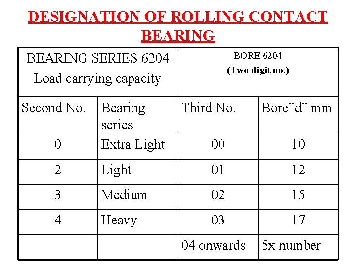 DESIGNATION OF ROLLING CONTACT BEARING BORE 6204 (Two digit no. ) BEARING SERIES 6204