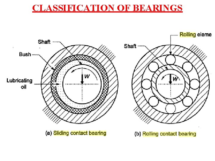 CLASSIFICATION OF BEARINGS 