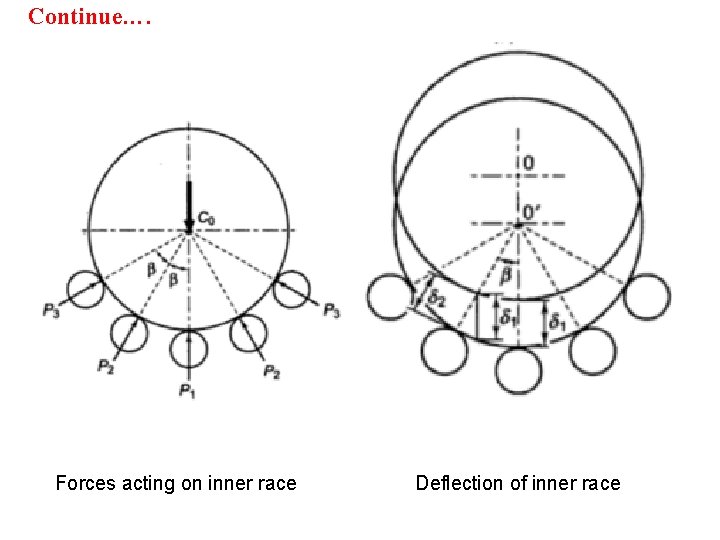 Continue…. Forces acting on inner race Deflection of inner race 