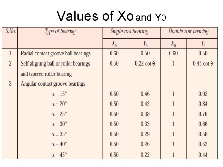 Values of Xo and Y 0 