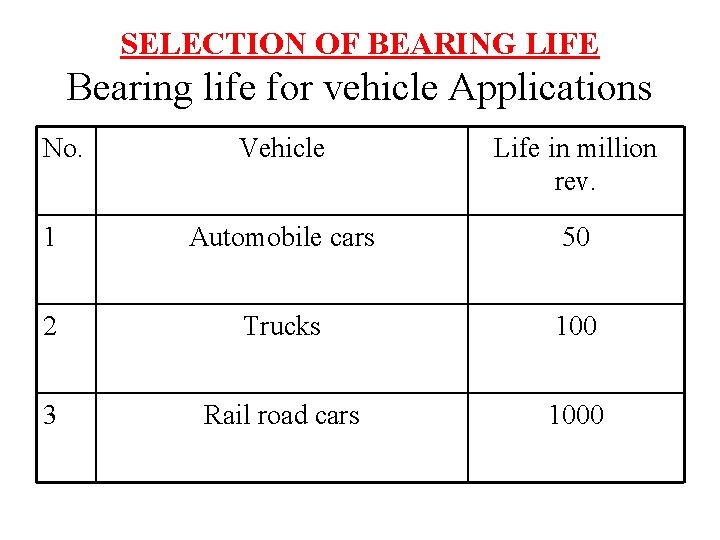 SELECTION OF BEARING LIFE Bearing life for vehicle Applications No. Vehicle Life in million