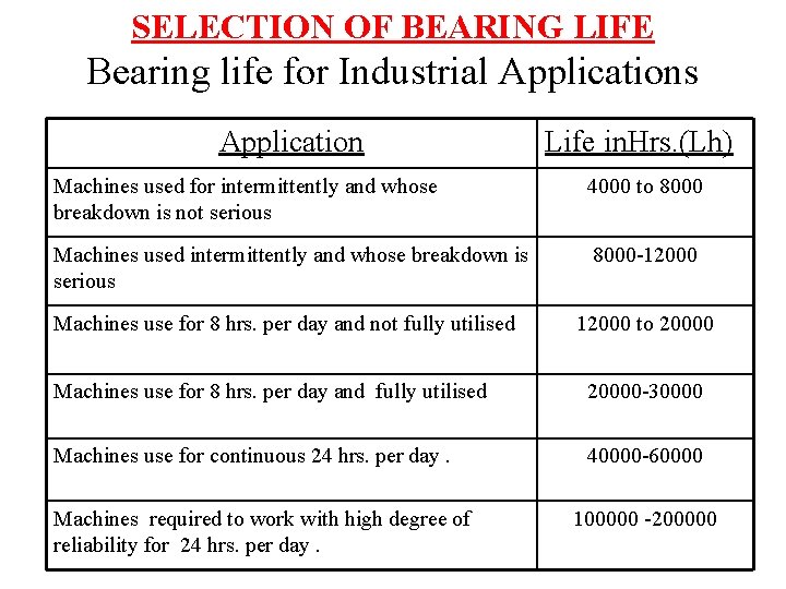 SELECTION OF BEARING LIFE Bearing life for Industrial Applications Application Life in. Hrs. (Lh)