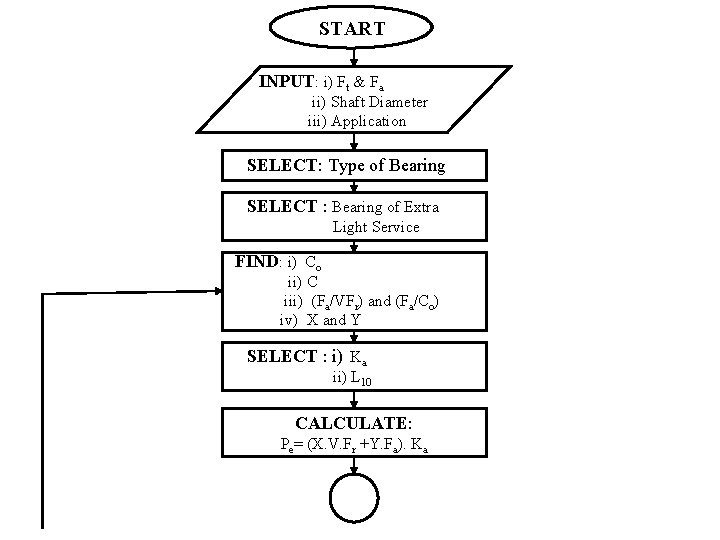 START INPUT: i) Ft & Fa ii) Shaft Diameter iii) Application SELECT: Type of