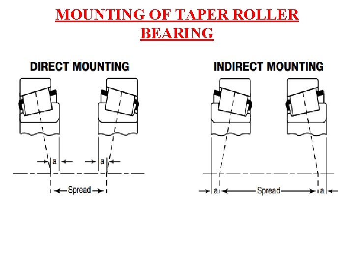 MOUNTING OF TAPER ROLLER BEARING 