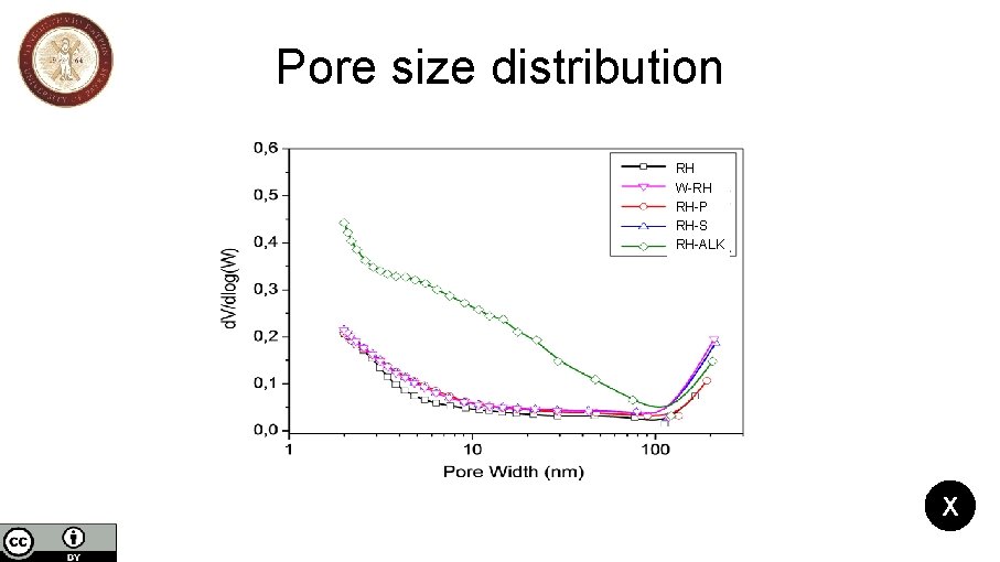 Pore size distribution RH W-RH RH-P RH-S RH-ALK X Pore size distribution RH W-RH RH-P RH-S RH-ALK X