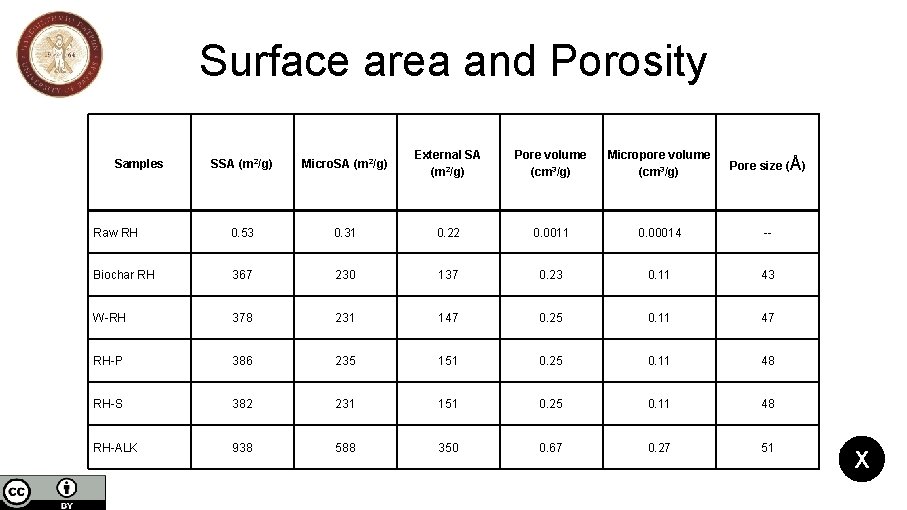Surface area and Porosity SSA (m 2/g) Micro. SA (m 2/g) External SA (m Surface area and Porosity SSA (m 2/g) Micro. SA (m 2/g) External SA (m