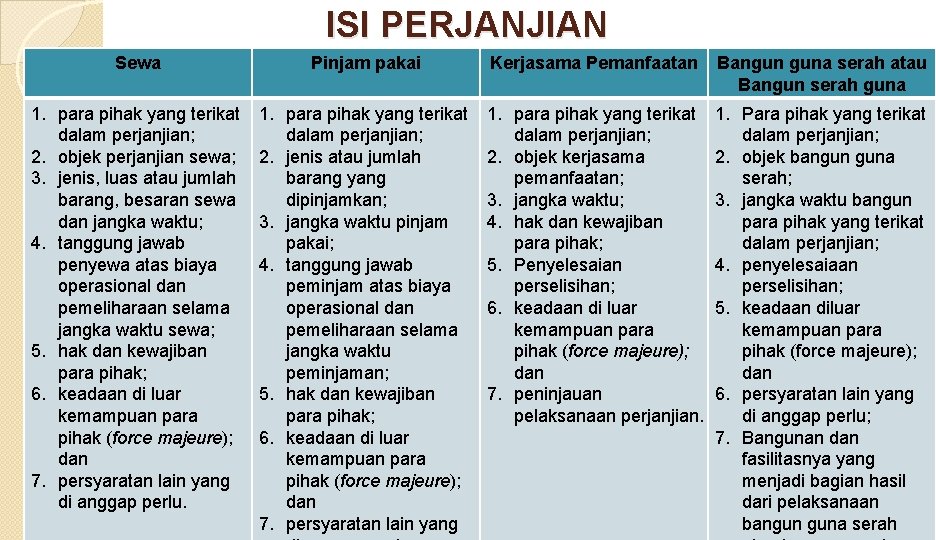 ISI PERJANJIAN Sewa Pinjam pakai Kerjasama Pemanfaatan Bangun guna serah atau Bangun serah guna